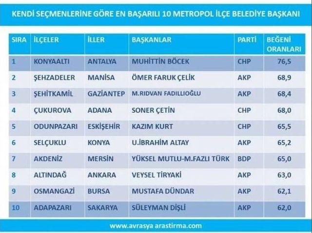 Büyükerşen Ve Kurt En Başarılı Başkanlar Arasında