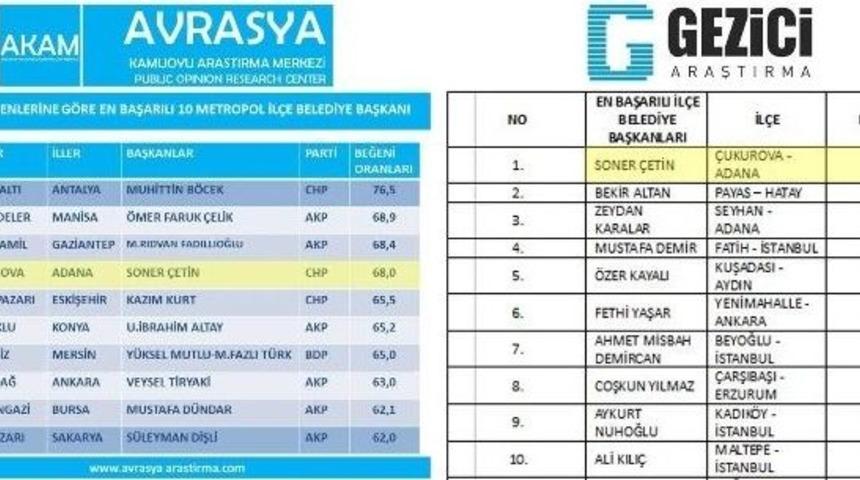 Soner &Ccedil;etin Anketlerde En Başarılı Belediye Başkanı