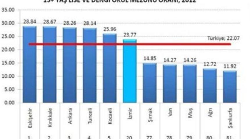 Eğitim istatistiklerinde &ccedil;arpıcı sonu&ccedil;lar