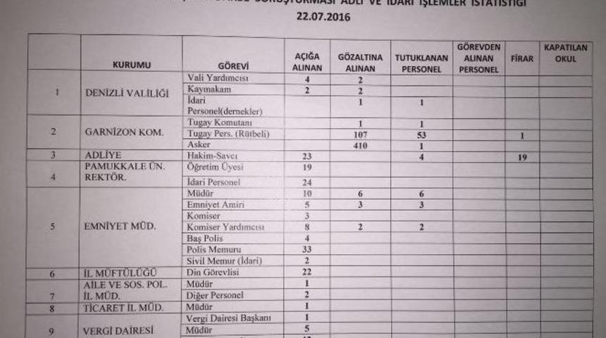 Denizli&rsquo;de 897 Kamu Personeli A&ccedil;ığa Alındı