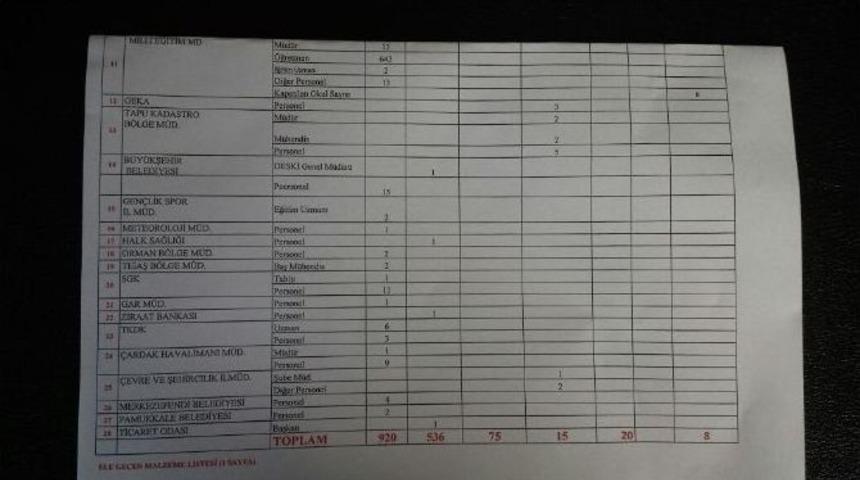 Denizli&rsquo;de 920 Kamu Personeli A&ccedil;ığa Alındı