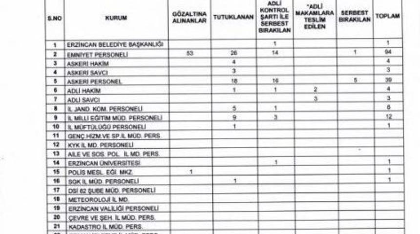Erzincan’da Fetö/pdy Operasyonu Kapsamında 20 Kişi Daha Tutuklandı