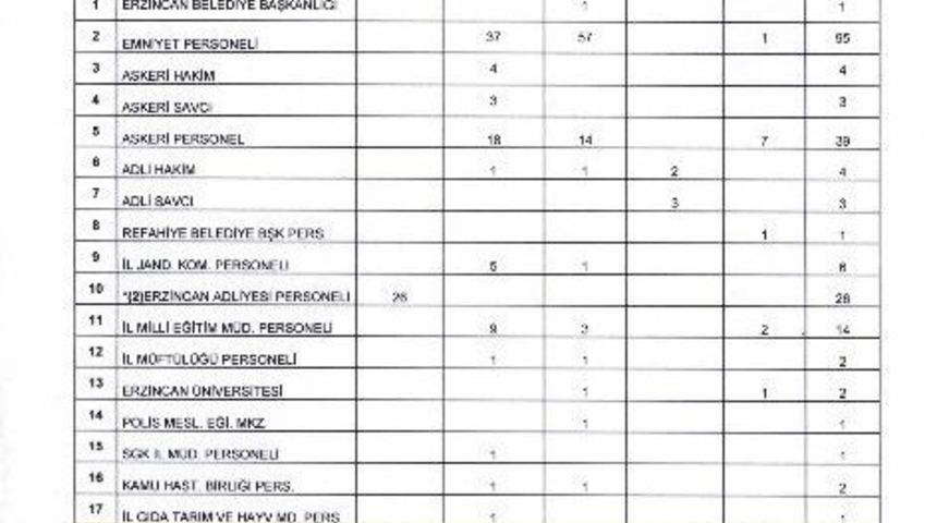Erzincan&rsquo;da Fet&ouml;/pdy Operasyonu Kapsamında Tutuklu Sayısı 100&rsquo;e &Ccedil;ıktı