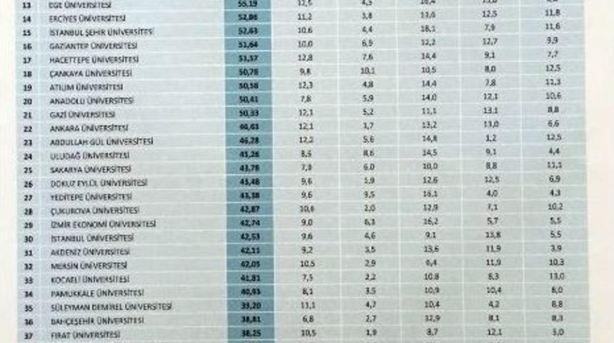Gt&uuml; Girişimci Ve Yenilik&ccedil;i &Uuml;niversite Endeksinde 4 Sıra Y&uuml;kseldi