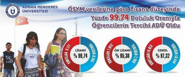 Adü, Yüzde 99.74 Doluluk Oranıyla Öğrencilerin Tercihi Oldu