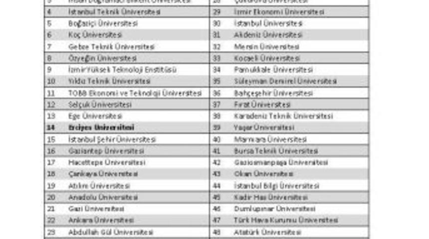 Erciyes &Uuml;niversitesi, 152 &Uuml;niversite İ&ccedil;erisinde 14. Sırada Yer Aldı