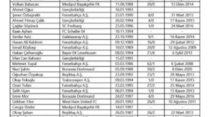 Arda Turan, Burak Yılmaz Ve Sel&ccedil;uk İnan&rsquo;a Milli Şok