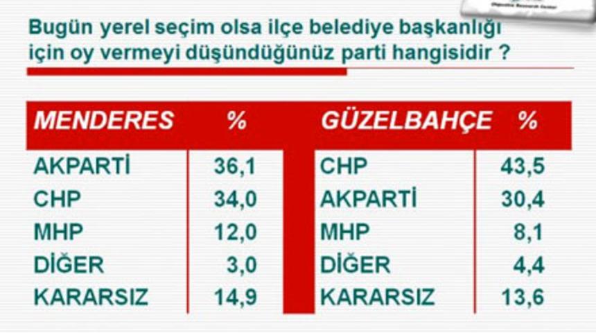 İstanbul ve İzmir'de son yerel se&ccedil;im anketi