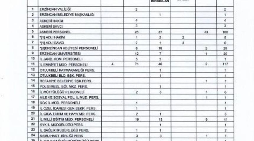 Erzincan&rsquo;da Fet&ouml; Soruşturmasında Tutuklu Sayısı 200&rsquo;e &Ccedil;ıktı