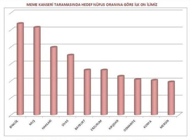 Kanser Taramasında Bingöl İlk Sırada