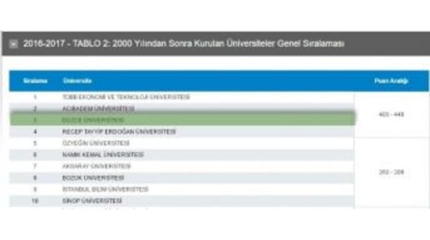 D&uuml;zce &Uuml;niversitesi Devlet &Uuml;niversiteleri Arasında Birinci