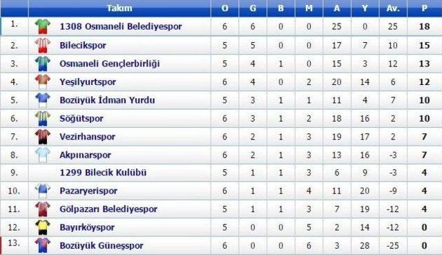 Bilecik 1. Amatör Lig’de Haftanın Sonuçları Ve Puan Durumu