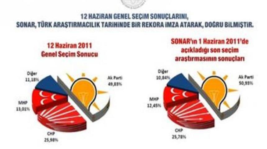 İşte son genel seçim anket sonucu