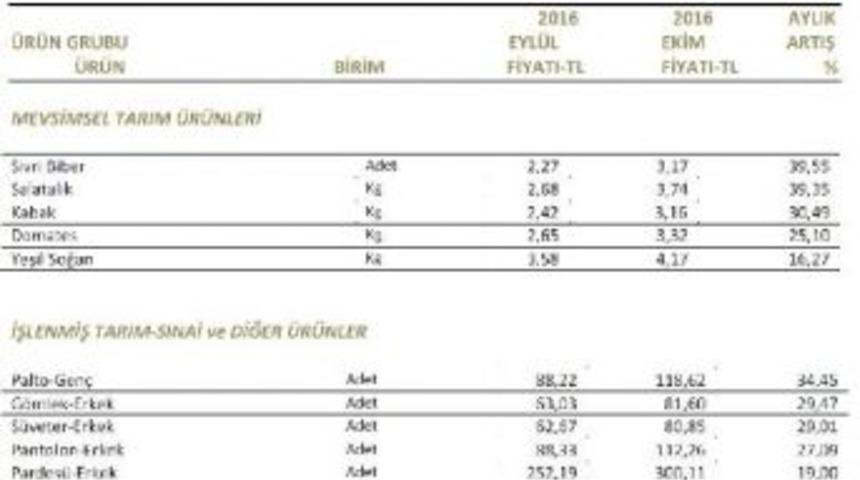 İstanbul'da Ekim Ayının Zam Şampiyonu "sivri Biber"