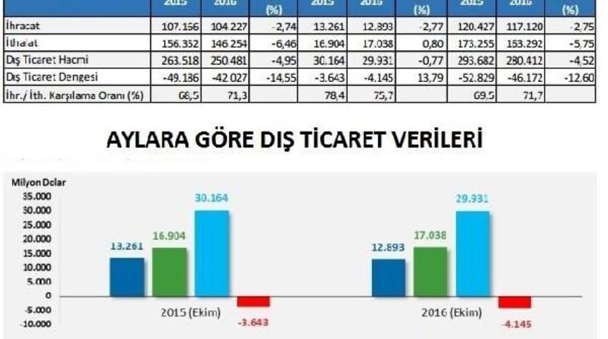 Dış Ticaret Makası A&ccedil;ılmaya Devam Ediyor