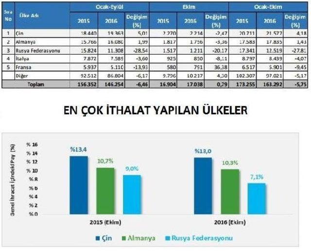 Dış Ticaret Makası Açılmaya Devam Ediyor