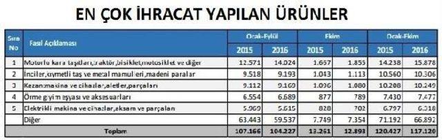 Dış Ticaret Makası Açılmaya Devam Ediyor