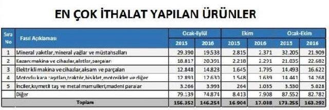 Dış Ticaret Makası Açılmaya Devam Ediyor