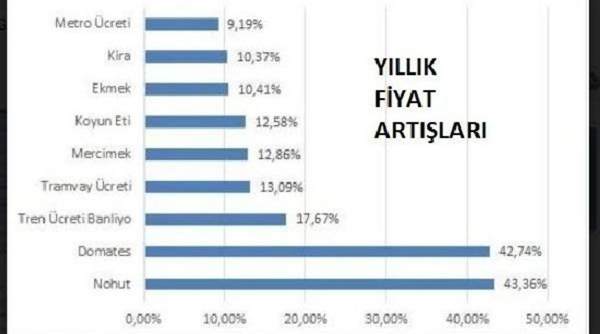 Bisam: Kirada, Ulaşımda Ve Ekmekte Yıllık Enflasyon Çift Hanede