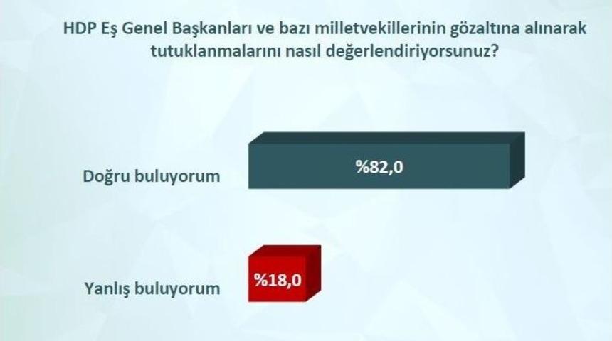 42 İldeki Ankette Hdp&rsquo;li Milletvekillerinin Tutuklanmasına Ezici Destek