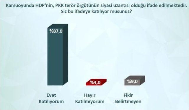 42 İldeki Ankette Hdp’li Milletvekillerinin Tutuklanmasına Ezici Destek