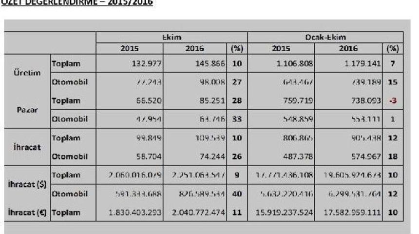 Otomotivde &Uuml;retim Arttı Pazar Daraldı