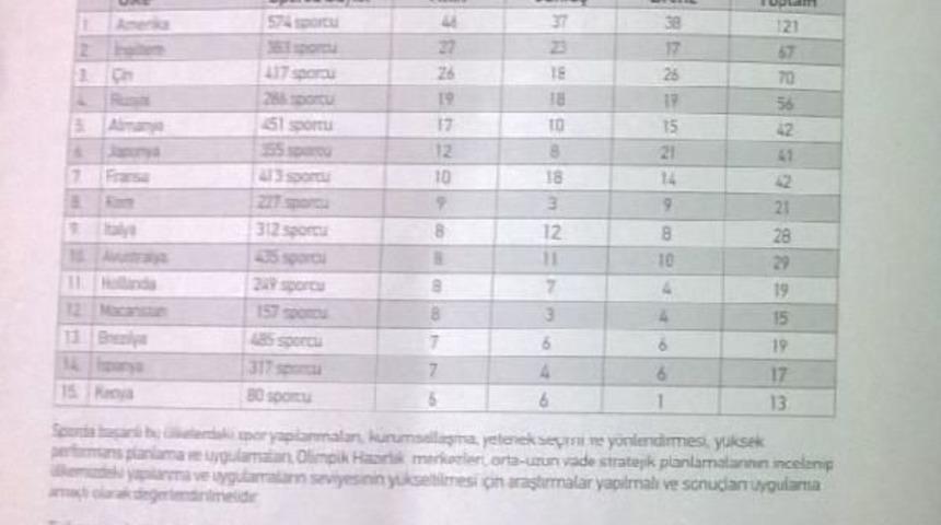 Tmok'tan T&uuml;rk Sporu İ&ccedil;in Şok Rapor!...