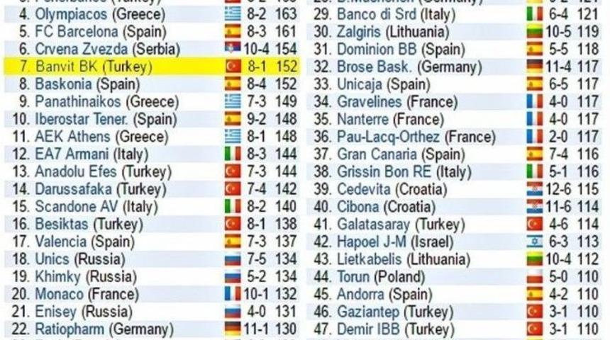 Banvit, Devler Liginde