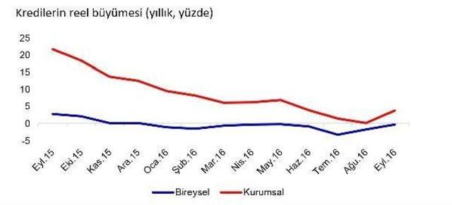 Tbb, “Darbe Girişimi Büyümeyi Geriletti”