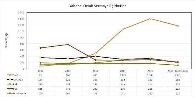 Suriyelilerden 5 Yılda 5 Bin Şirket