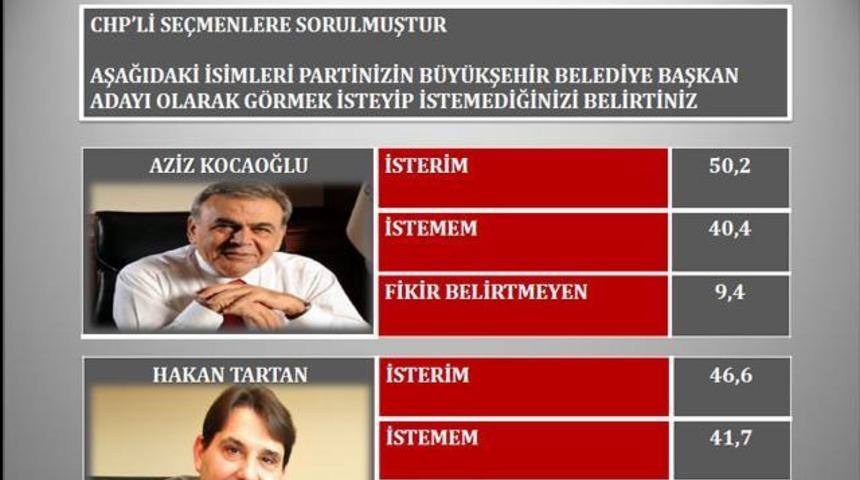 İzmir yerel se&ccedil;im anketi