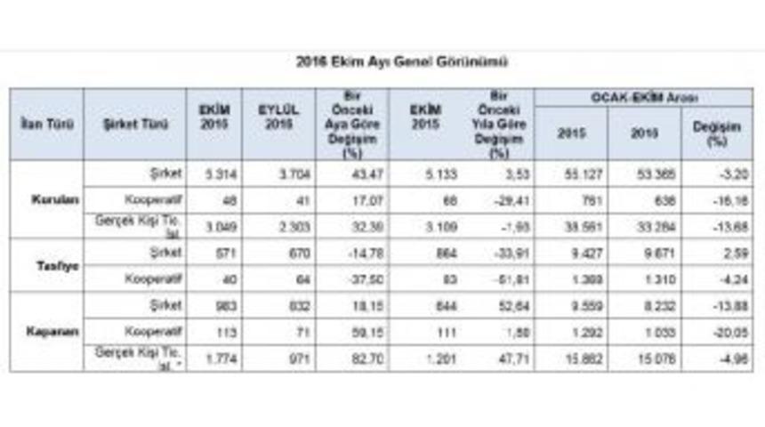 Kapanan K&uuml;&ccedil;&uuml;k Şirket Sayısı Ekim Ayında Patladı