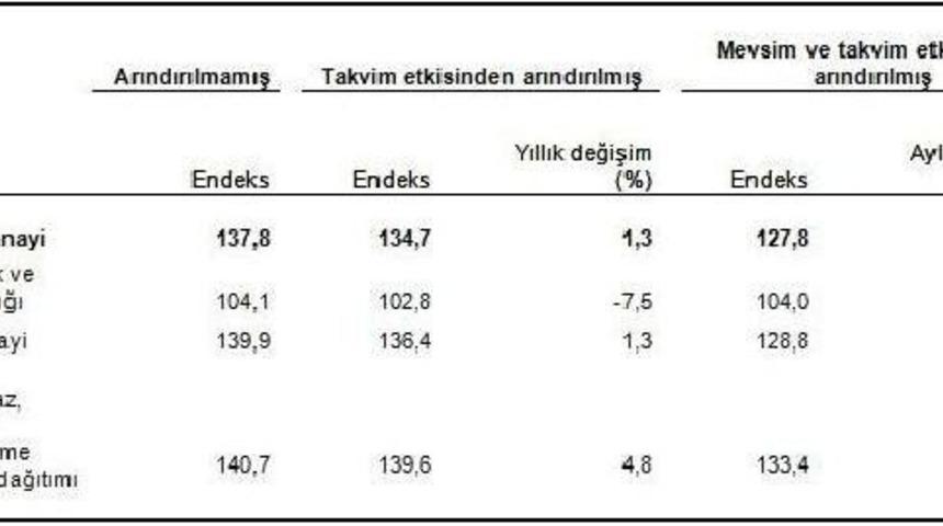Sanayi &Uuml;retimi 2016 Yılını Beklentinin Altında Kapattı