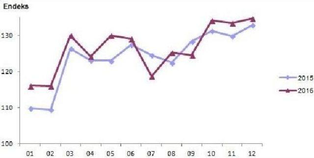 Sanayi Üretimi 2016 Yılını Beklentinin Altında Kapattı