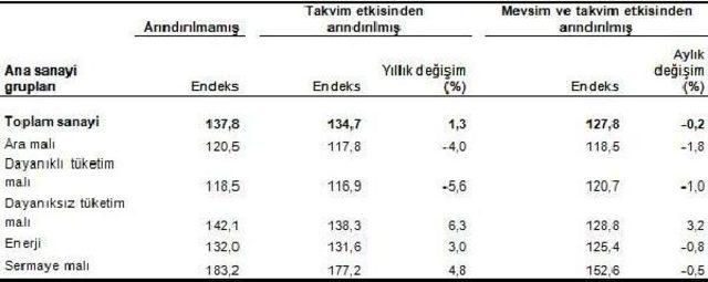 Sanayi Üretimi 2016 Yılını Beklentinin Altında Kapattı