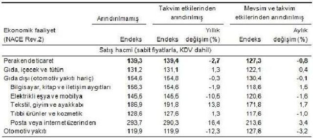 Perakende Satış Hacmi Azaldı