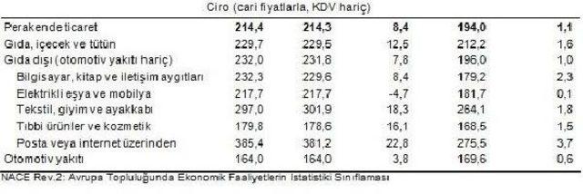 Perakende Satış Hacmi Azaldı