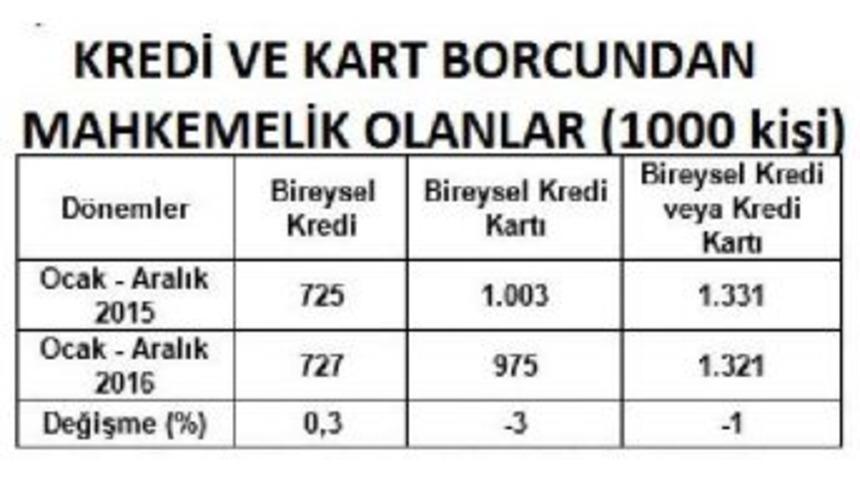 Bir Yılda 1.32 Milyon Kişi Kredi/kart Borcundan Mahkemelik
