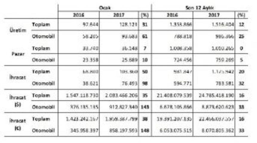 Otomotiv &Uuml;retimi Ocak'ta Rekor Kırdı