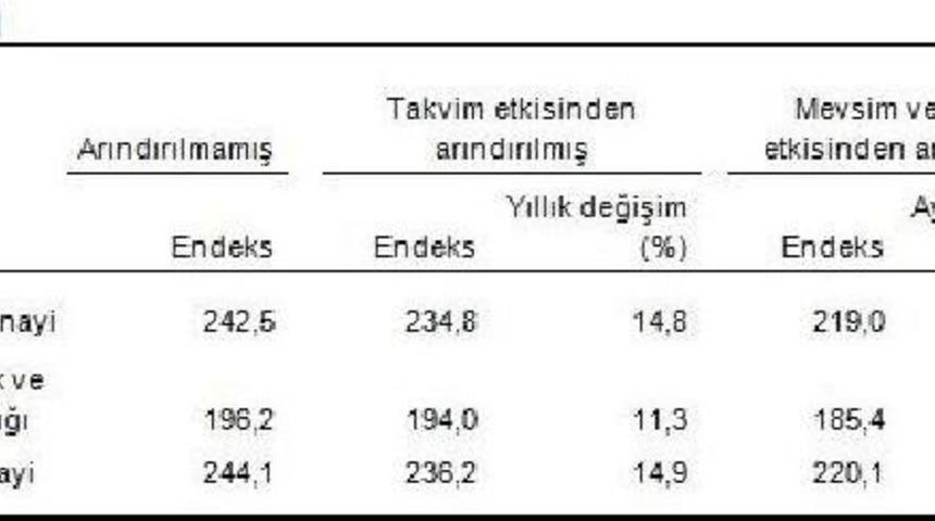 Sanayi Ciro Endeksi Aylık Y&uuml;zde 2.1 Arttı