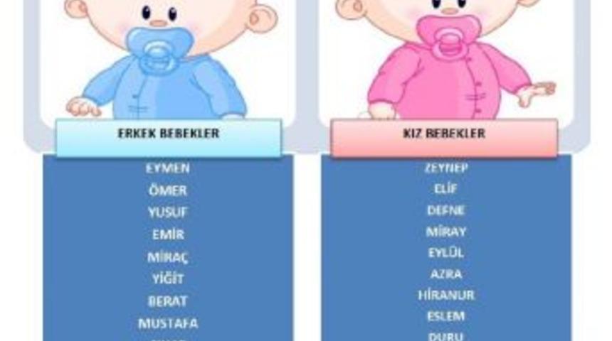 Balıkesirliler En &Ccedil;ok &lsquo;eymen&rsquo; Ve &lsquo;zeynep&rsquo; İsimlerini Tercih Etti