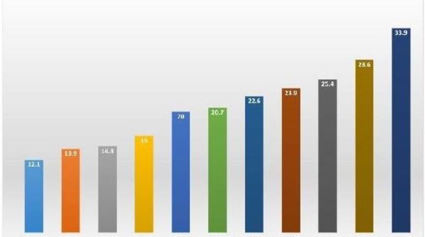 Disk-Ar: İşsizlik Istikrarlı Bi&ccedil;imde Y&uuml;kseliyor