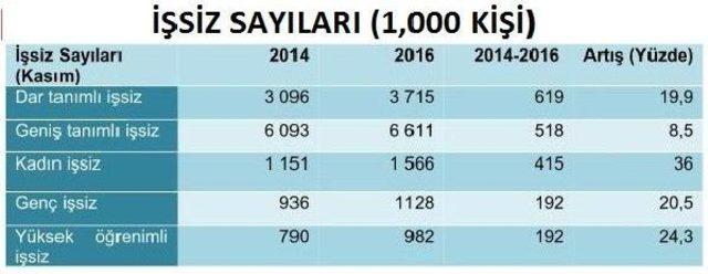 Disk-Ar: İşsizlik Istikrarlı Biçimde Yükseliyor 1