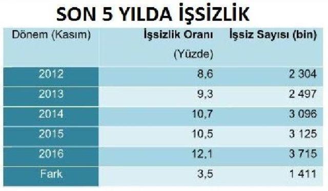 Disk-Ar: İşsizlik Istikrarlı Biçimde Yükseliyor 2