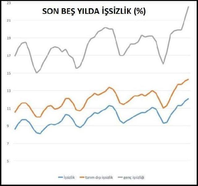 Disk-Ar: İşsizlik Istikrarlı Biçimde Yükseliyor 3