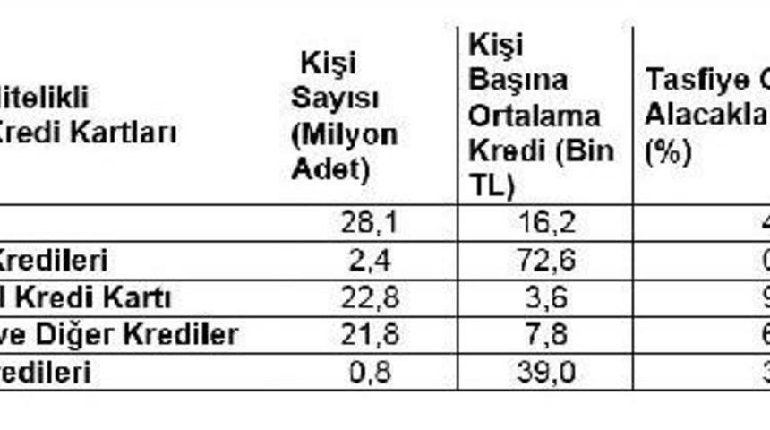 Toplam Kredi Stoku 1.8 Trilyon Lira