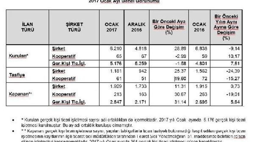 Yeni Şirket Kuruluşları Ocak&rsquo;Ta Y&uuml;zde 28.89 Arttı