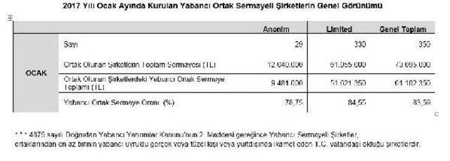 Yeni Şirket Kuruluşları Ocak’Ta Yüzde 28.89 Arttı