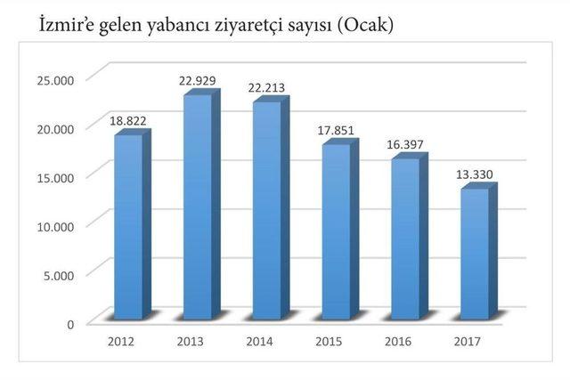 İzmir Turizmi Yıla Yüzde 18.7’lik Düşüşle Başladı