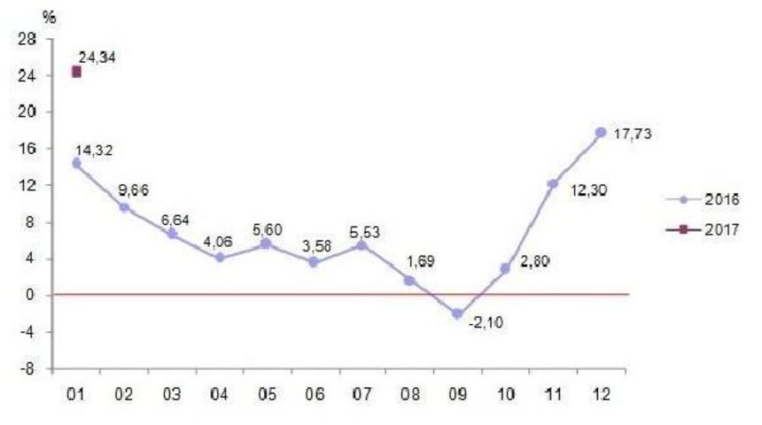 Yurt Dışı Üretici Fiyat Endeksi Aylık Yüzde 7.25 Arttı
